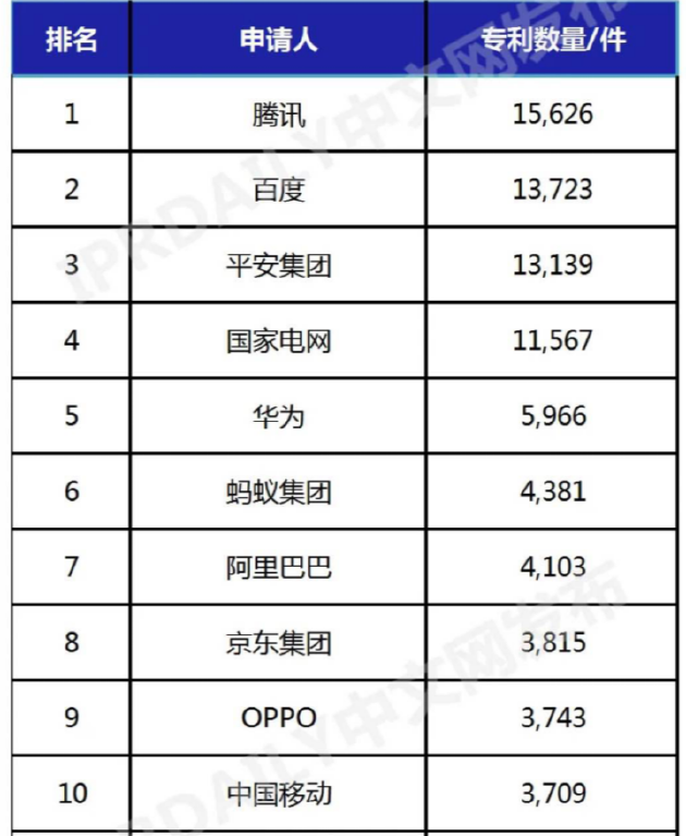 中国东谈主工智能发明专利企业排名榜TOP10